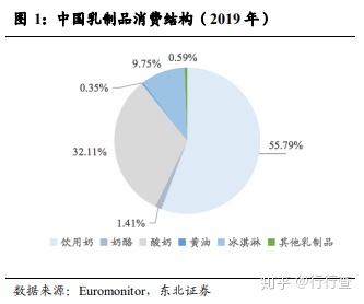 解析我国乳业行业现状