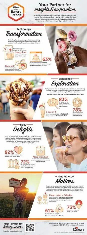 消费洞察 | 2023年全球烘焙趋势