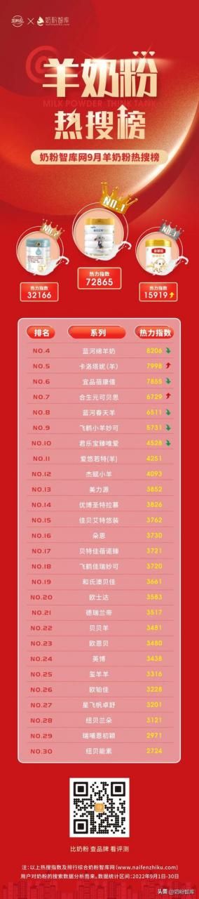 宝妈都关注哪些奶粉?金领冠、君乐宝优萃、佳贝艾特等品牌上榜