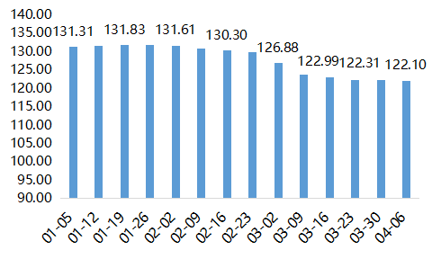 2022年内蒙古现代乳业指数第14周周评(04.04-04.10)..