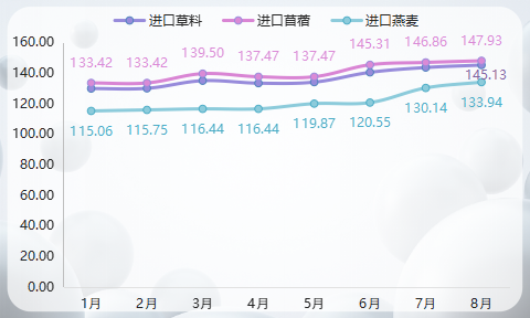 2022年8月内蒙古现代乳业指数月评
