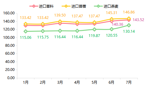 2022年7月内蒙古现代乳业指数月评