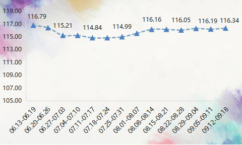 2022年内蒙古现代乳业指数第37周周评（09.12-09.18）..