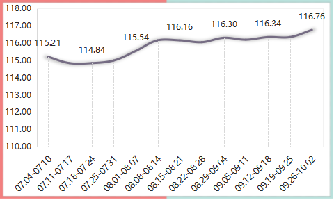 2022年内蒙古现代乳业指数第39周周评（09.26-10.02）..
