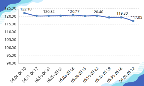 2022年内蒙古现代乳业指数第23周周评(06.06-06.12)..