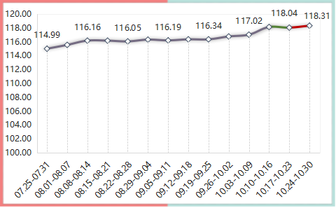 2022年内蒙古现代乳业指数第42、43周周评(10.17-10.30)..