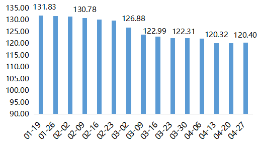 2022年内蒙古现代乳业指数第17周周评(04.25-05.01)..
