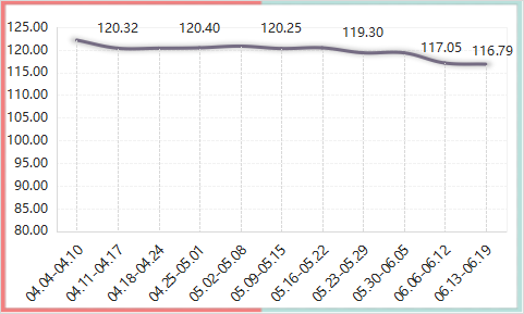 2022年内蒙古现代乳业指数第24周周评(06.13-06.19)..