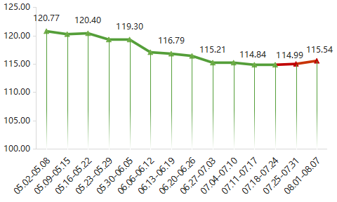 2022年内蒙古现代乳业指数第31周周评(08.01-08.07)..