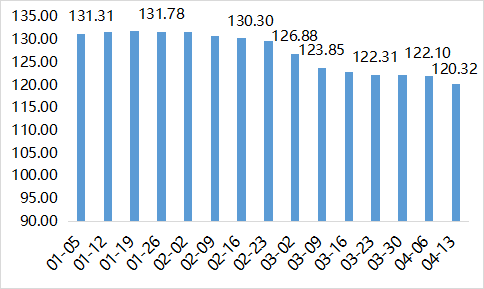 2022年内蒙古现代乳业指数第15周周评(04.11-04.17)..