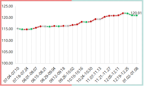 2023年内蒙古现代乳业指数第1周周评(2023.01.02-2023.01.08)..