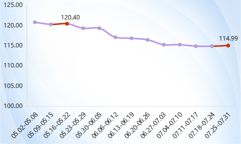 2022年内蒙古现代乳业指数第30周周评(07.25-07.31)..