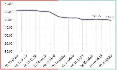 2022年5月内蒙古现代乳业指数月评