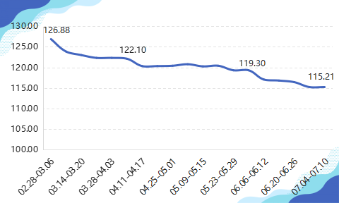 2022年内蒙古现代乳业指数第27周周评(07.04-07.10)..