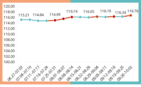 2022年三季度内蒙古现代乳业指数运行简报