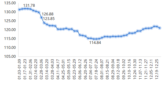 2022年内蒙古现代乳业指数运行简报
