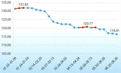 2022年上半年内蒙古现代乳业指数运行报告