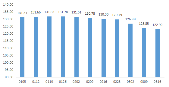2022年内蒙古现代乳业指数第11周周评(03.14-03.20)..