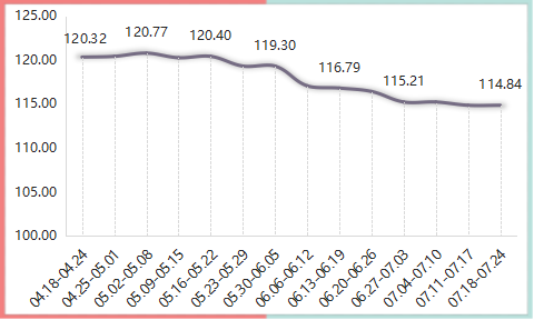 2022年内蒙古现代乳业指数第29周周评(07.18-07.24)..
