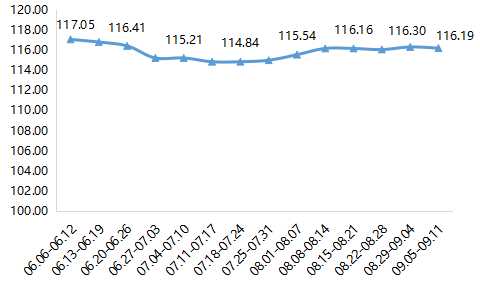 2022年内蒙古现代乳业指数第36周周评(09.05-09.11)..