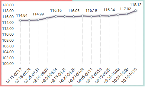 2022年内蒙古现代乳业指数第41周周评(10.10-10.16)..