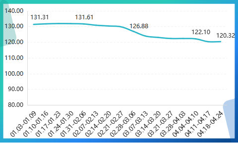 2022年3-4月内蒙古现代乳业指数月评