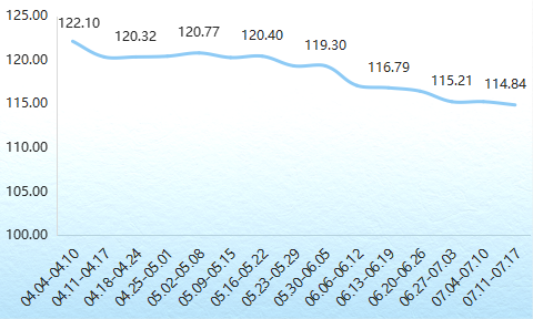 2022年内蒙古现代乳业指数第28周周评(07.11-07.17)..