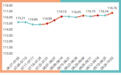 2022年三季度内蒙古现代乳业指数运行报告