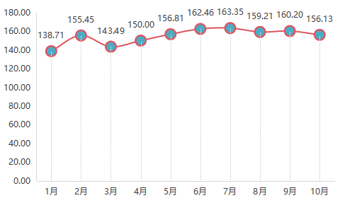 2022年10月内蒙古现代乳业指数月评