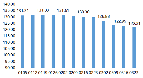 2022年内蒙古现代乳业指数第12周周评(03.21-03.27)..