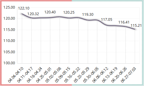 2022年内蒙古现代乳业指数第26周周评(06.27-07.03)..