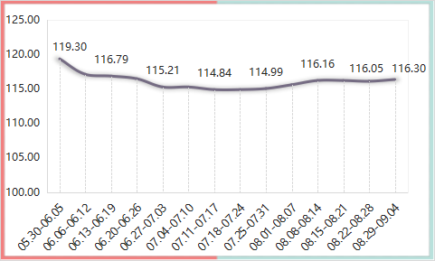 2022年内蒙古现代乳业指数第35周周评(08.29-09.04)..