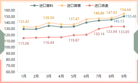 2022年9月内蒙古现代乳业指数月评
