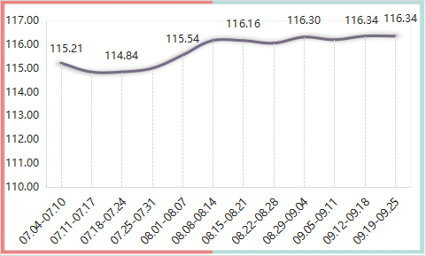2022年内蒙古现代乳业指数第38周周评(09.19-09.25)..