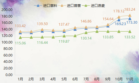 2022年11月内蒙古现代乳业指数月评