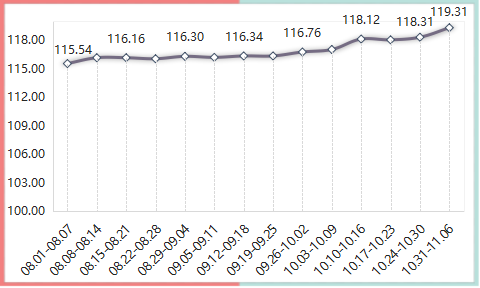 2022年内蒙古现代乳业指数第44周周评（10.31-11.06）..