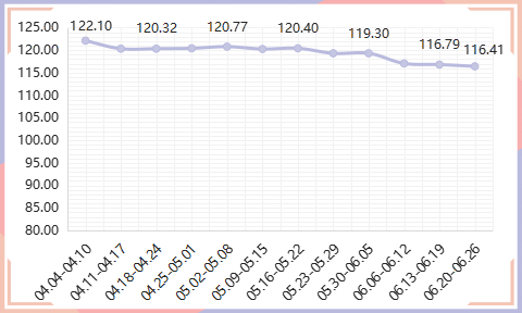 2022年内蒙古现代乳业指数第25周周评(06.20-06.26)..