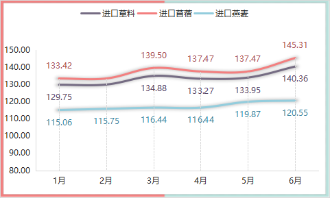 2022年6月内蒙古现代乳业指数月评