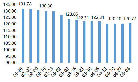 2022年内蒙古现代乳业指数第18周周评(05.02-05.08)..