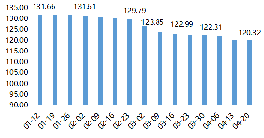 2022年内蒙古现代乳业指数第16周周评(04.18-04.24)..