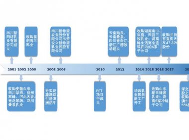 乳业双寡头格局下,新希望乳业还有“希望”走向全国吗?
