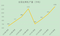 2021年第四季度奶业生产情况