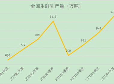 2021年第四季度奶业生产情况