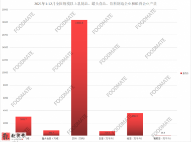 2021年1-12月乳制品、罐头食品、饮料、酿酒4个行业运行情况..