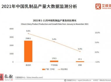 乳业市场大数据监测:乳制品出口增长明显,干乳制品市场红利渐显..