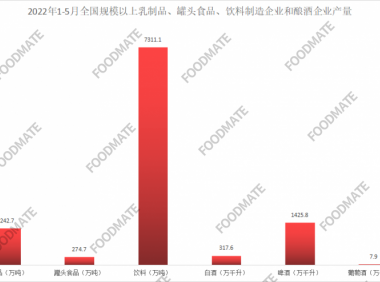 1-5月乳制品、罐头食品、饮料、酿酒4个行业运行情况..