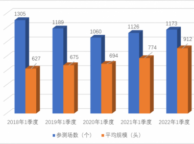 2022年第一季度奶牛生产性能测定情况