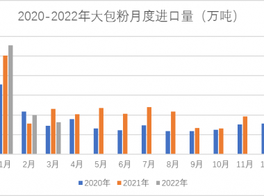 2022年第一季度奶业进出口情况