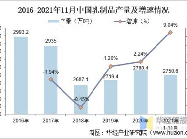 2021年中国乳制品产量、企业数量及进出口情况分析..