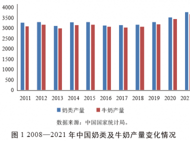 2021年奶业市场形势回顾与2022年趋势研判